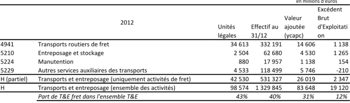 Tableau 1 : Poids des activités de Transports routiers de marchandises et d’entreposage  au sein de l’ensemble du secteur Transports-Entreposage (section H) 
