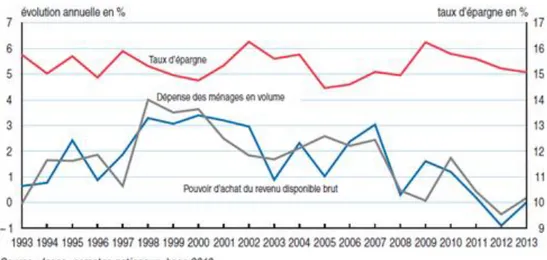 Figure 4 : Evolutions de la dépense des ménages, du pouvoir d’achat du revenu  disponible brut et du taux d’épargne 