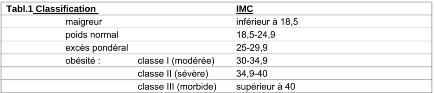 Tableau 1 : Classification des degrés d’excès pondéral en fonction du IMC  