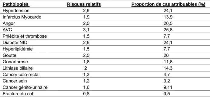 Tableau 3 : Risques de co-morbidités dans l’excès pondéral 