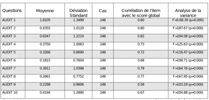 Tableau 12 : Analyse de consistance interne, coefficient  α de Cronbach   Questions  Moyenne  Déviation 