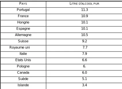 Tableau 1. Consommation d’alcool pur dans différents pays industrialisés en 1998. 