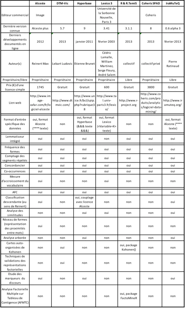 Tableau 1 - Fonctionnalités des principaux logiciels d'analyse textuelle français 