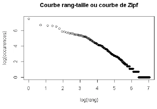 Figure 4 - Courbe de Zipf du corpus "bien manger" 2013  