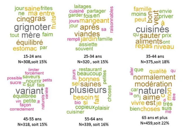Figure 6 - Nuage de mots des formes graphiques caractérisant la catégorie d'âge  