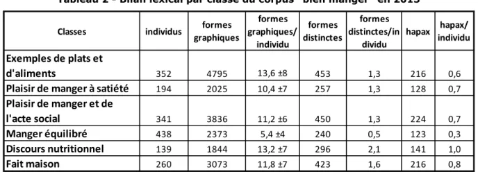 Tableau 2 - Bilan lexical par classe du corpus "bien manger" en 2013 