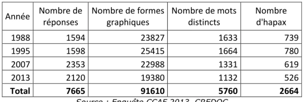 Tableau 3 – Bilan lexical des corpora des 4 années étudiées  Année  Nombre de  réponses  Nombre de formes graphiques  Nombre de mots distincts  Nombre d'hapax  1988  1594  23827  1633  739  1995  1598  25415  1664  780  2007  2353  22988  1331  619  2013  2120  19380  1132  526  Total  7665  91610  5760  2664 