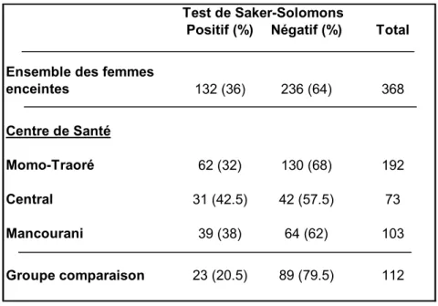 Tableau 4 : Résultats du test de Saker-Solomons chez les femmes enceintes de différents  Centres de Santé qui ont bénéficié au minimum d’une CPN préalable et dans un groupe  de comparaison