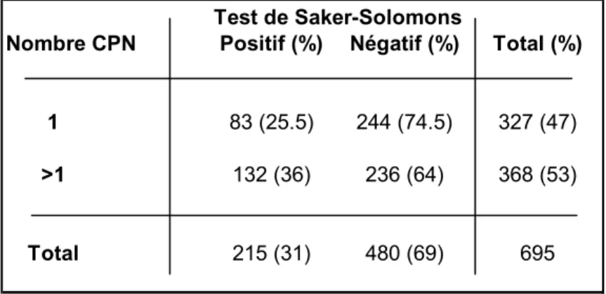 Tableau 5 : Résultats du test de SS à la première CPN et aux consultations suivantes  pour les femmes enceintes de l’ensemble des Centres de Santé