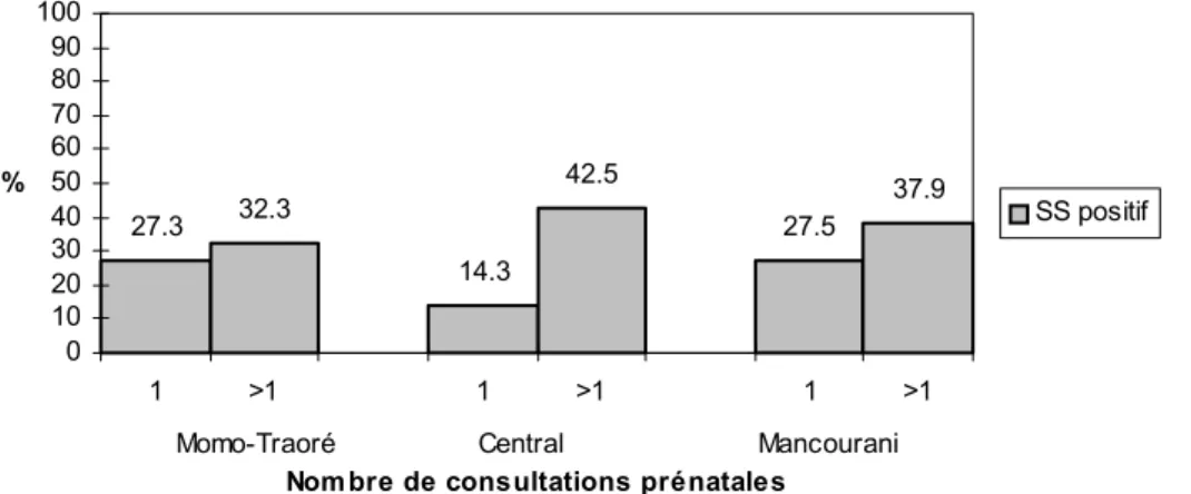Figure 2 : Proportion de femmes enceintes avec test de SS positif à la première CPN et  aux suivantes dans différents Centres de Santé