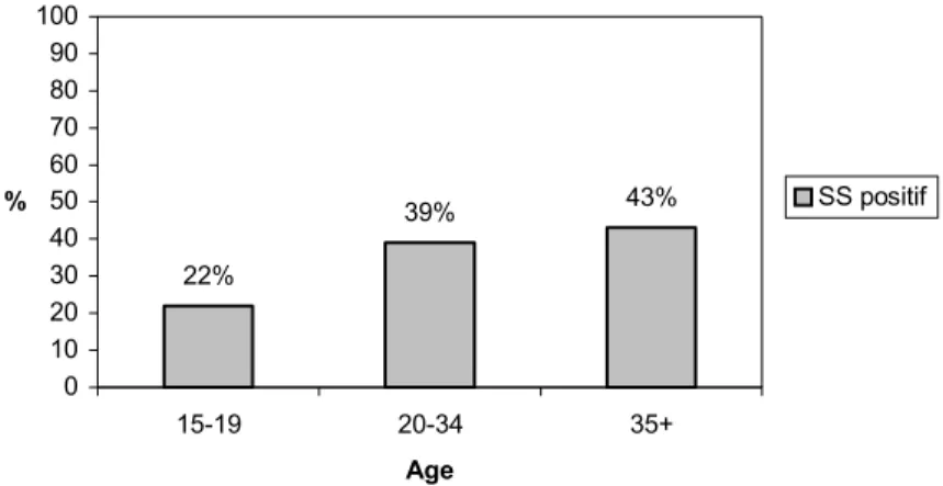 Figure 3 : Pourcentage de tests de SS positifs dans différentes classes d’âge.  22% 39% 43% 0102030405060708090100 15-19 20-34 35+ Age% SS positif