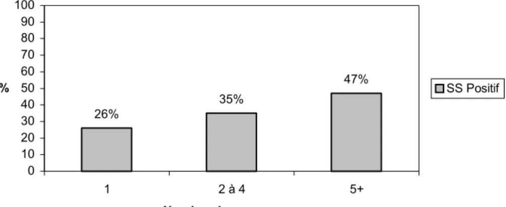 Figure 4 : Pourcentage de tests de SS positifs en fonction du nombre de grossesses. 