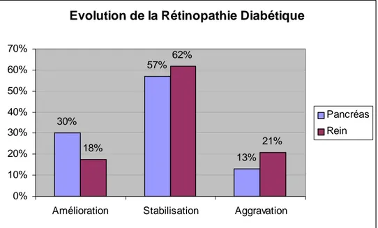 Figure 4. L’analyse des deux groupes montre un pourcentage dominant de stabilisation  de la rétinopathie avec environ un tiers d’amélioration dans le groupe Pancréas