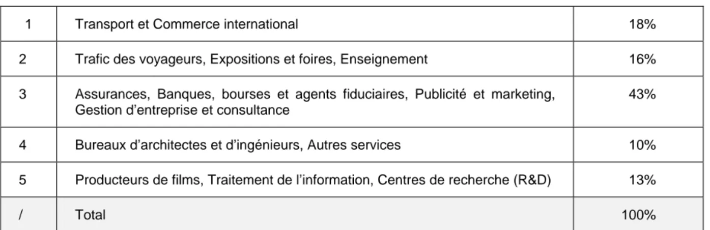 Tableau no 9 : Quota des branches de services 