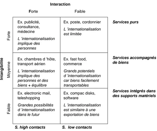 Tableau no  3 : Typologie des services internationaux  Interaction               Forte                                 Faible Intangibilité            Faible                       Moyenne                   Forte Services purs Services accompagnésde biens