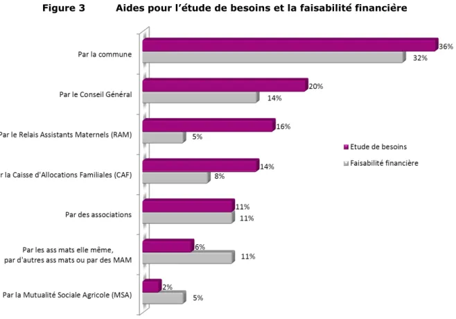 Figure 3  Aides pour l’étude de besoins et la faisabilité financière 