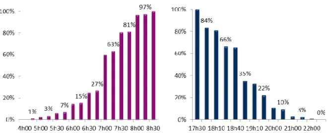 Figure 5  Amplitude horaire de l’ouverture des maisons d’assistants maternels 