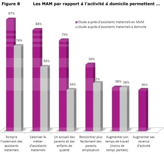 Figure 8  Les MAM par rapport à l’activité à domicile permettent … 