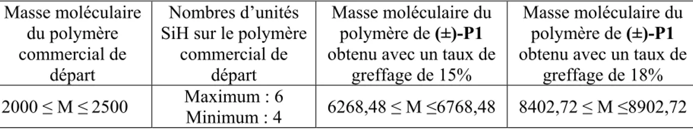 Tableau 2 : masses moléculaires théoriques calculées (en g·mol -1 ) à partir de la masse moléculaire et du 