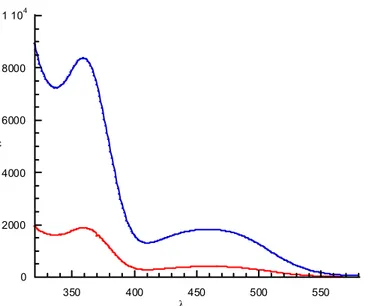Figure 34 : spectres UV-Visibles de (±)-M1 (en rouge) et de (±)-P1 (en bleu) obtenus dans le CH 2 Cl 2 