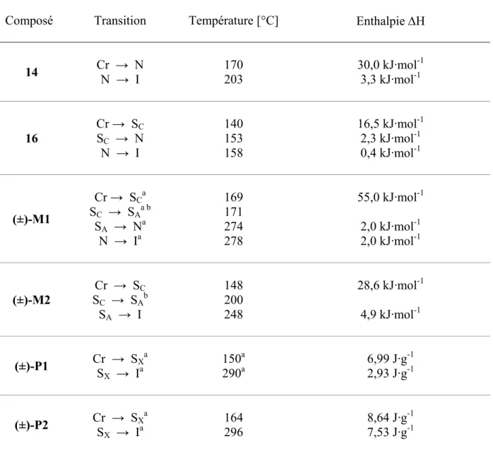 Tableau 4 : propriétés mésomorphes des composés intermédiaires 14 et 16, des monomères (±)-M1 et (±)- (±)-M2 et des polymères (±)-P1 et (±)-P2 