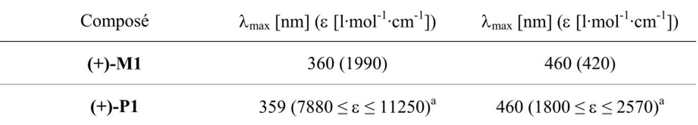 Tableau 7 : données UV-Visibles des composés (+)-M1 et (+)-P1 obtenus dans le CH 2 Cl 2 