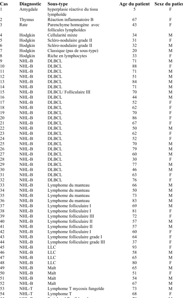 Tableau 2. Diagnostics des tissus soumis à PAG02 