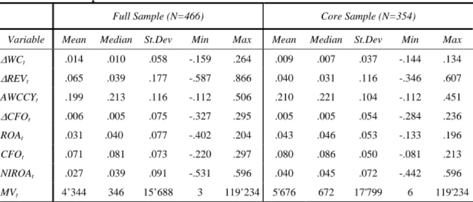 Table 1 shows the descriptive statistics of several variables included in the  accrual model