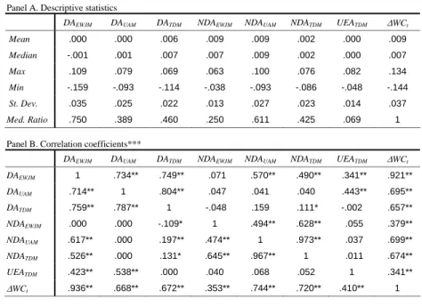 Table 4. Descriptive statistics of estimated accrual measures for the core sample 