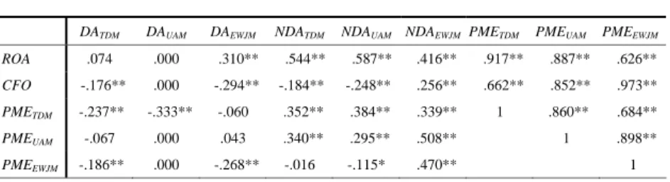 Table 5. Correlation between estimated accruals and performance measures 