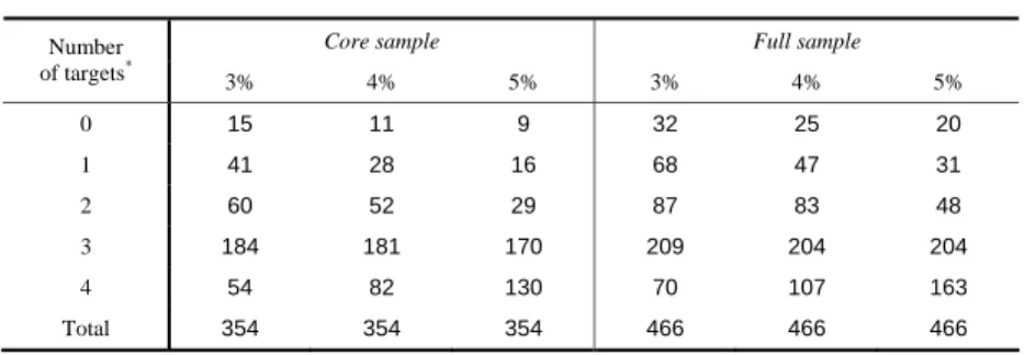 Table 6. The frequency of firm-years within allowed target bounds     