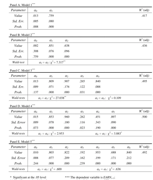 Table 10. Persistence of earnings and earnings components 