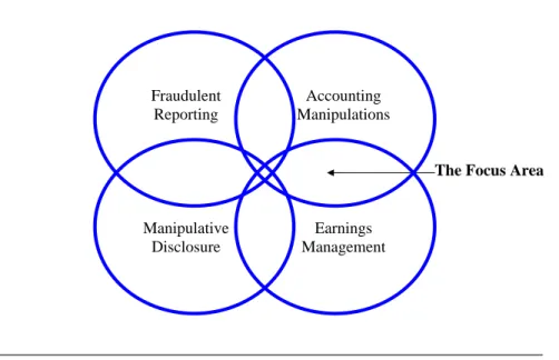 Figure 1 shows symbolically the intersection between the close but not  identical notions which are sometimes used interchangeably by mistake