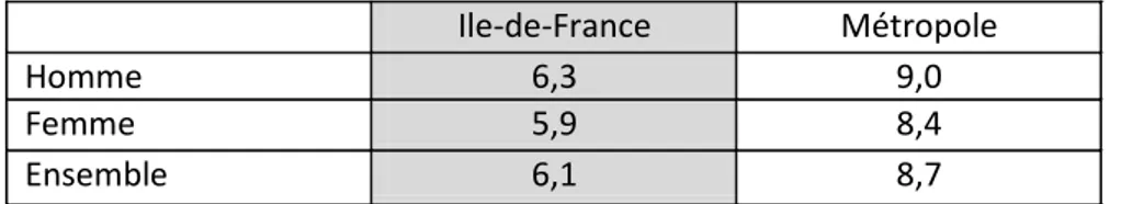 Tableau 3 Comparaison du taux de mortalité entre France métropolitaine et en région Ile-de-France  