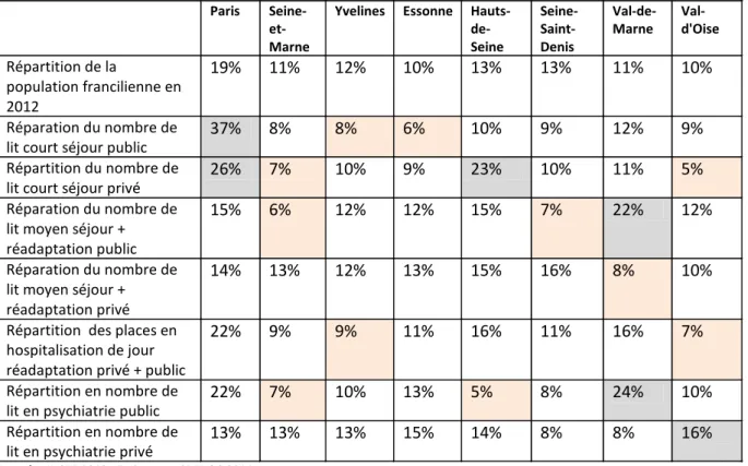 Tableau 1 Répartition du nombre de lits dans la région Ile-de-France 