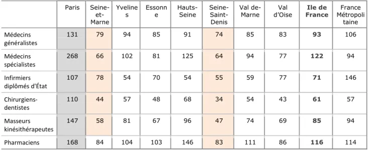 Tableau 1 Densité médicale en région Ile-de-France  Paris   Seine- et-Marne  Yvelines  Essonne   Hauts-Seine  Seine- Saint-Denis  Val  de-Marne  Val  d’Oise  Ile de  France  France  Métropolitaine  Médecins  généralistes  131  79  94  85  91  74  85  83  9