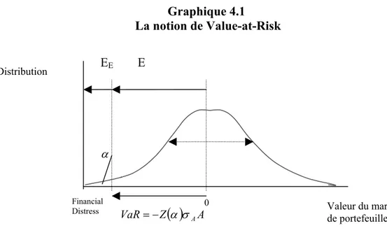 Graphique 4.1  La notion de Value-at-Risk