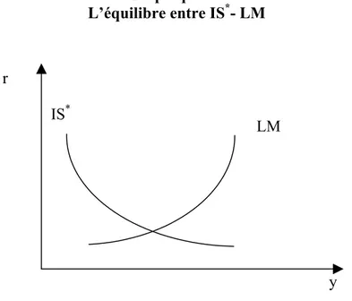 Graphique 5.1 L’équilibre entre IS * - LM