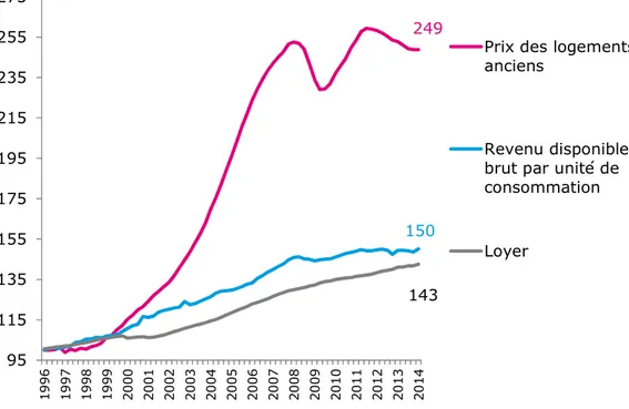 Graphique 6 – Evolution des revenus, des prix d’achat des logements anciens  et des loyers d’habitation (indice 100 en 1996) 