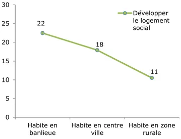Graphique 13 - Les personnes habitant en banlieue mettent plus souvent  l’accent sur le logement social 