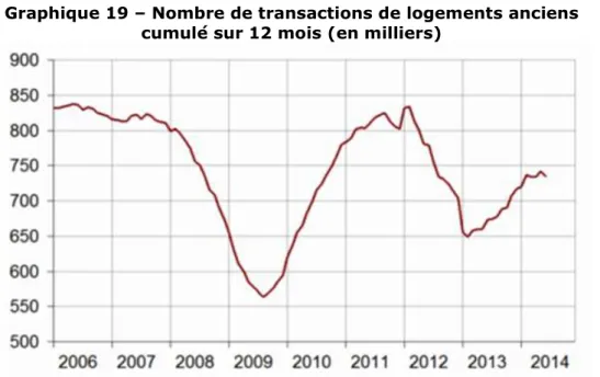 Graphique 19 – Nombre de transactions de logements anciens   cumulé sur 12 mois (en milliers) 