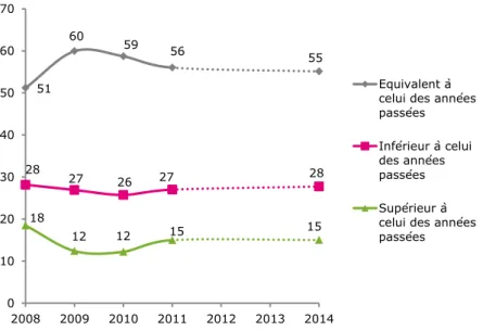 Graphique 12 - D’après vous, le budget que vous pourrez consacrer cette année  à vos vacances sera-t-il ? (en %) 