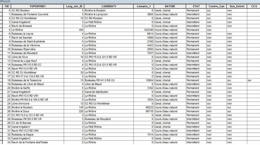 Figure 7 : Table attributaire des affluents du Rhône – Cuadrado.L 