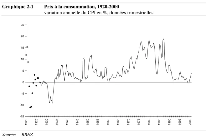Graphique 2-1  Prix à la consommation, 1920-2000 