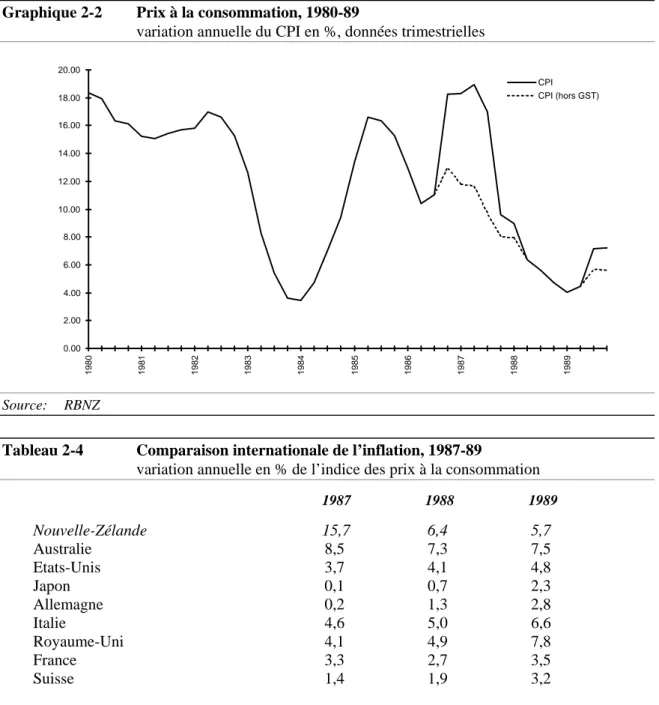 Graphique 2-2  Prix à la consommation, 1980-89 