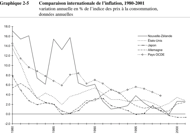 Graphique 2-5  Comparaison internationale de l’inflation, 1980-2001 