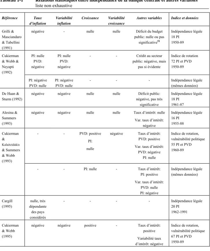 Tableau 1-1  Relations statistiques entre indépendance de la banque centrale et autres variables 