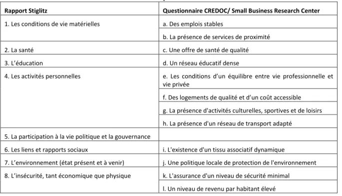 Tableau 19. Les dimensions retenues pour la notion de « bien-être territorial »  