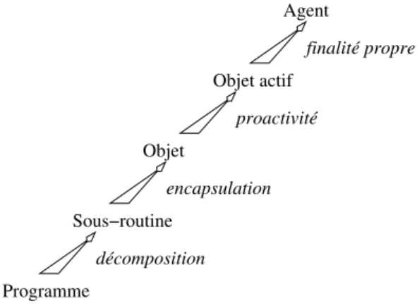 Fig. 1 – Liens entre les diff´ erents paradigmes