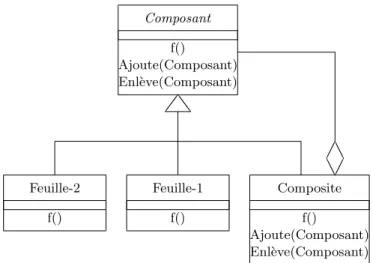Fig. 2 – Un motif de conception (Composite)